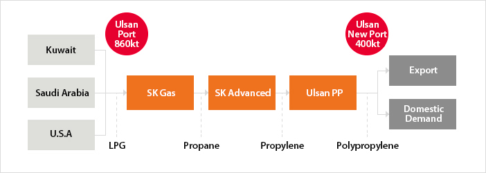 쿠웨이트/사우디/미국 [울산항86만톤]-LPG ->SK가스-프로판->SK어드밴스드-프로필렌->울산PP-폴리 프로필렌 [울산신항 40만톤] -> 수출/내수